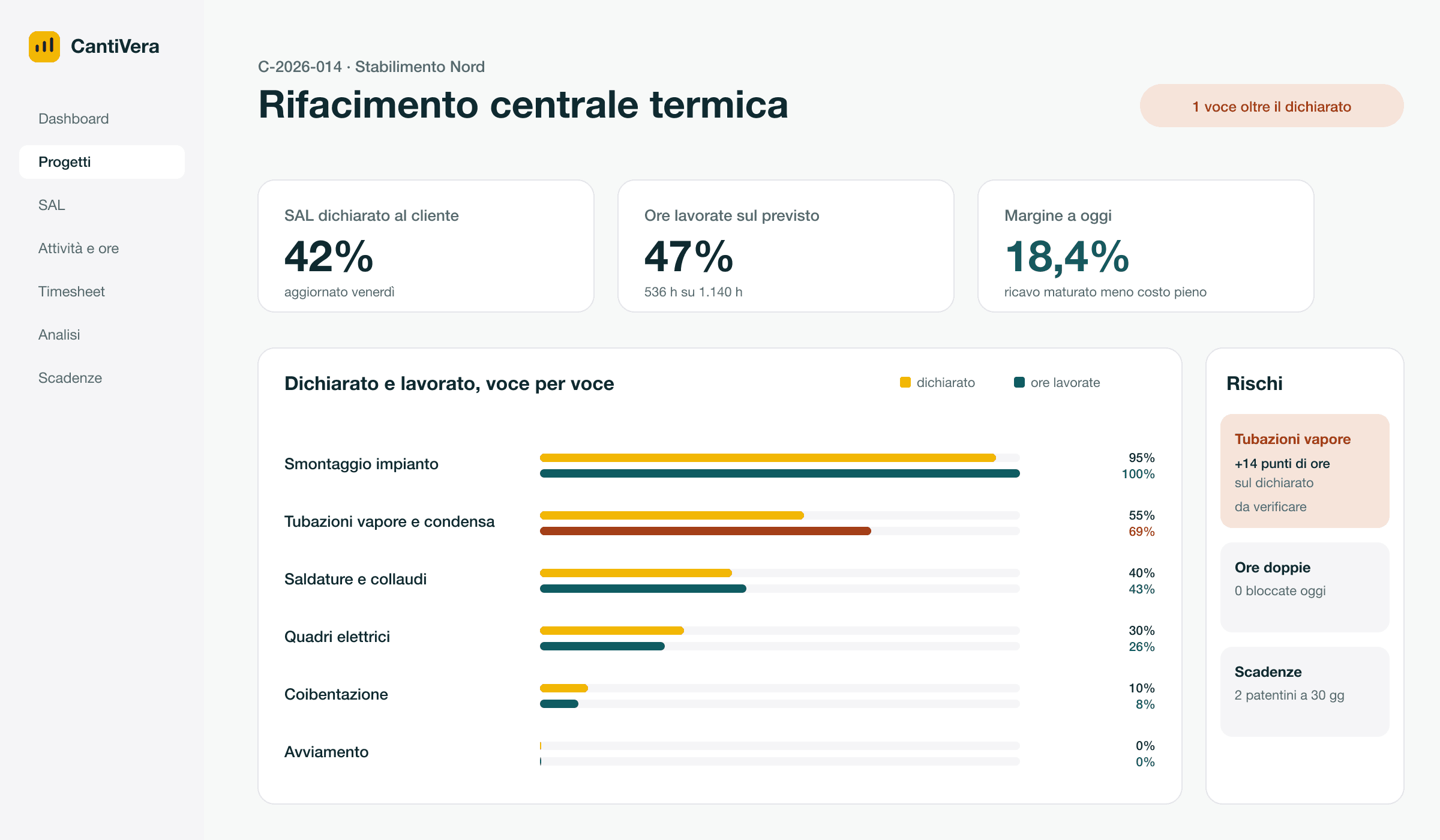 Schermata di CantiVera per la commessa «Rifacimento centrale termica»: SAL dichiarato al 42%, ore lavorate al 47% del previsto, margine al 18,4% e la voce tubazioni vapore segnalata come rischio.