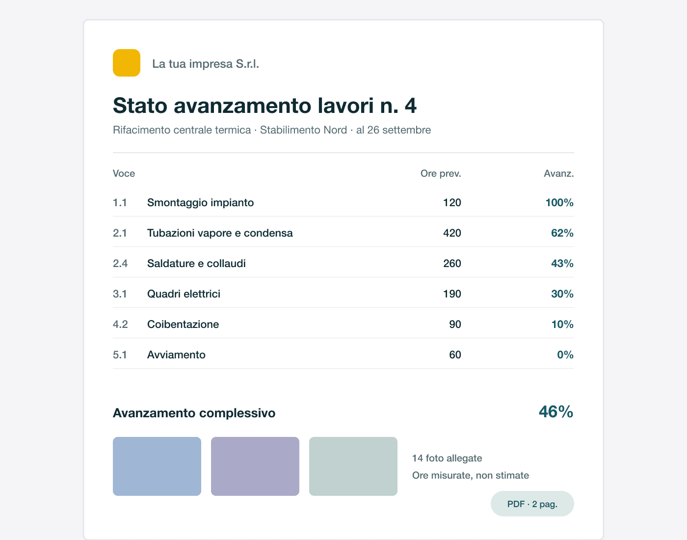 SAL generato in PDF: sei voci con ore previste e avanzamento, avanzamento complessivo al 46% e foto allegate.