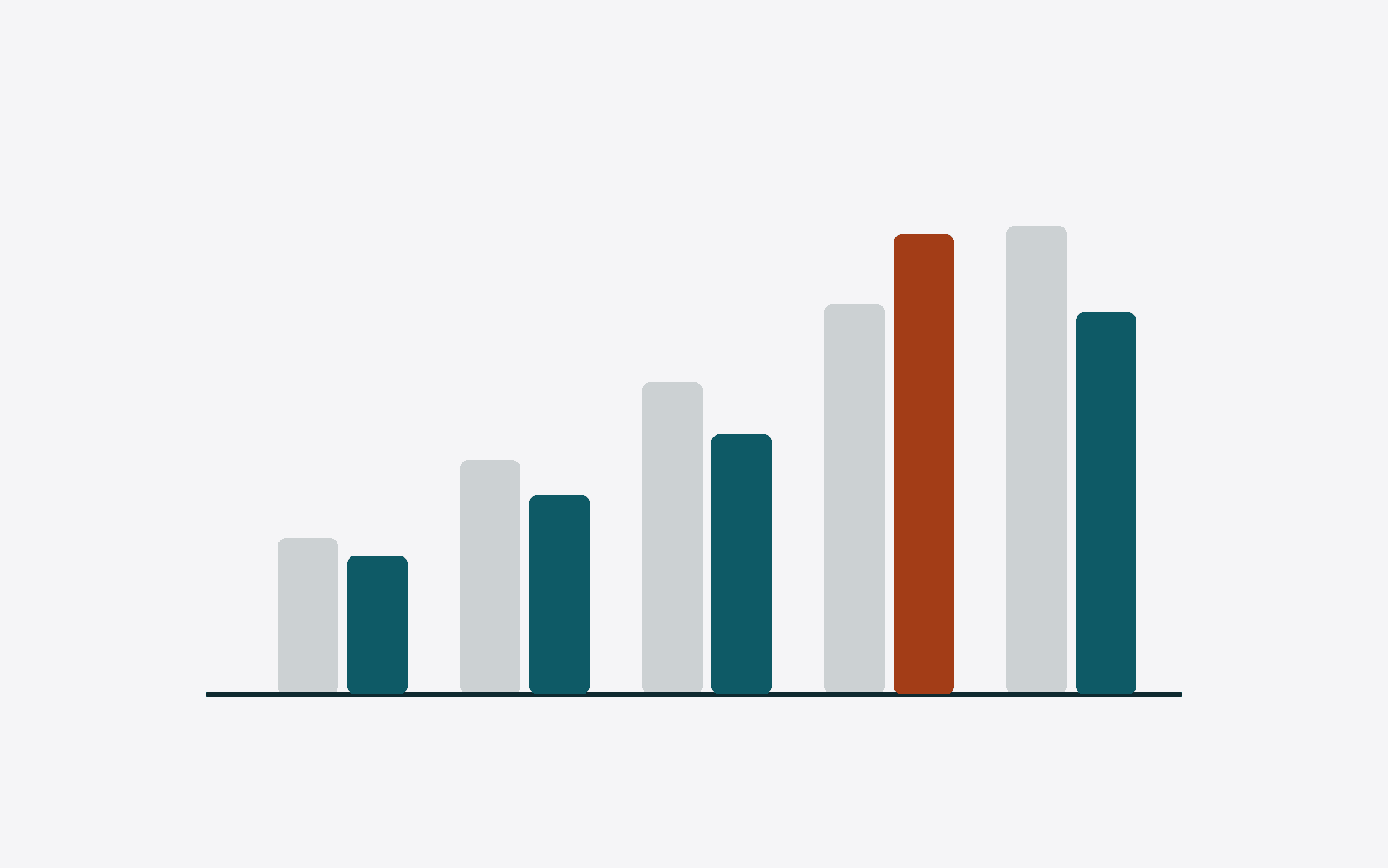 Grafico a barre con una barra rossa che supera le altre.